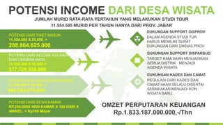 POTENSI INCOME DARI DESA WISATA
JUMLAH MURID RATA-RATA PERTAHUN YANG MELAKUKAN STUDI TOUR
11.554.585 MURID PER TAHUN HANYA DARI PROV. JABAR
POTENSI DARI TIKET MASUK
11.554.585 X 25.000. =
288.864.625.000.
POTENSI DARI INCOME KULINER
DAN CINDERA MATA
11.554.585 X 50.000 =
577.729.250.000
TARGET KAMI AKAN MENJADIKAN
SEMUA DISTRIK MENJADI
AGENDA WISATA
DUKUNGAN SUPPORT DISPARBUD
DALAM AGENDA STUDI TUR
HARUS MEMILIKI SURAT
DUKUNGAN DARI DIKNAS PROV
DUKUNGAN SUPPORT DISPROV
REGULASI DARI KADES DAN
CAMAT AKAN SELALU DISERTAI
SEBAB AKAN MENJADI KON
WISATA BARU.
DUKUNGAN KADES DAN CAMAT
OMZET PERPUTARAN KEUANGAN
Rp.1.833.187.000.000,-/Thn
POTENSI DARI JASA TRANSPORTASI
11.554.585 X 75.000. =
866.593.875.000.
POTENSI DARI SEWA KAMAR
RP.250.000X 4000 KAMAR X 100 HARI X
400KEL. = Rp100 Milyar
 