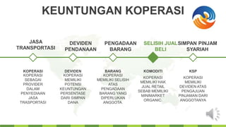 KEUNTUNGAN KOPERASI
JASA
TRANSPORTASI
DEVIDEN
PENDANAAN
PENGADAAN
BARANG
SELISIH JUAL
BELI
SIMPAN PINJAM
SYARIAH
KOPERASI
SEBAGAI
PROVIDER
DALAM
PENYEDIAAN
JASA
TRASPORTASI
KOPERASI
KOPERASI
MEMILIKI
POTENSI
KEUNTUNGAN
PERSENTASE
DARI SIMPAN
DANA
DEVIDEN
KOPERASI
MEMILIKI HAK
JUAL RETAIL
SEBAB MEMILIKI
MINIMARKET
ORGANIC.
KOMODITI
KOPERASI
MEMILIKI SELISIH
ATAS
PENGADAAN
BARANG YANG
DIPERLUKAN
ANGGOTA.
BARANG
KOPERASI
MEMILIKI
DEVIDEN ATAS
PENGAJUAN
PINJAMAN DARI
ANGGOTANYA
KSP
 