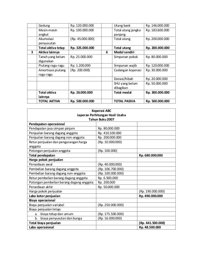 Contoh Laporan Keuangan Koperasi Sekolah Sederhana