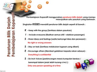 Pembelajaran Koperatif menggunakan peraturan bilik darjah yang mampu
mewujudkan satu pasukan yang berkesan.
Singkatan KISSES mewakili peraturan bilik darjah seperti di bawah :
K - Keep with the group (Sentiasa dalam pasukan)
I - Include everyone (libatkan semua ahli – elakkan passenger)
S - Share ideas and feelings (sedia berkongsi idea dan perasaan) :
No right or wrong answers
S - Stay on task (Sentiasa melakukan tugasan yang diberi)
E - Encourage others (Memberi galakkan kepada rakan sebaya) :
Everything is confidential
S - Six inch Voices (perbincangan mesra kumpulan berdua /
berempat dalam jarak lebih kurang 6 inci.) :
Only one person speaking at a time
 