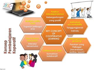 KEY CONCEPT
OF
COOPERATIVE
LEARNING
Positive
interdependence
Kebergantungan
yang positif
Individual
accountability
Tanggungjawab
individu
Heterogeneous
grouping
Pasukan yang
Pelbagai
(kecerdasan,
jantina, kaum)
Collaborative skills
Kemahiran
kolaboratif
Face to face
interaction
Interaksi
bersemuka
Multiple-ability
tasks
Tugasan pelbagai
aras
 