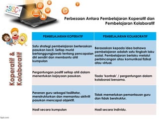 PEMBELAJARAN KOPERATIF PEMBELAJARAN KOLABORATIF
Satu strategi pembelajaran berteraskan
pasukan kecil. Setiap murid
bertanggungjawab tentang pencapaian
diri sendiri dan membantu ahli
kumpulan
Berasaskan kepada idea bahawa
pembelajaran adalah satu tingkah laku
sosial. Pembelajaran berlaku melalui
perbincangan atau komunikasi fizikal
atau virtual.
Pergantungan positif setiap ahli dalam
menentukan kejayaan pasukan. Tiada ‘kontrak’ / pergantungan dalam
kolaborasi bersama.
Peranan guru sebagai fasilitator,
menstrukturkan dan memantau aktiviti
pasukan mencapai objektif.
Tidak memerlukan pemantauan guru
dan tidak berstruktur.
Hasil secara kumpulan Hasil secara individu.
Perbezaan Antara Pembelajaran Koperatif dan
Pembelajaran Kolaboratif
 