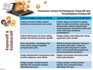 DALAM PEMBELAJARAN KOPERATIF... DALAM PEMBELAJARAN KOLABORATIF
Pelajar menerima latihan dalam
kemahiran berkumpulan dan sosial.
Adalah dipercayai bahawa pelajar
telah memiliki kemahiran sosial yang
dikehendaki. Mereka dikehendaki
membangunkan kemahiran sedia ada
untuk mencapai matlamat
pembelajaran
Aktiviti distrukturkan di mana setiap
pelajar memainkan peranan spesifik.
Pelajar-pelajar merunding dan meng-
organisasi usaha sendiri.
Guru memantau, mendengar dan
mencampur tangan kegiatan
kumpulan jika perlu.
Aktiviti kumpulan dipantau oleh guru.
Jika timbul persoalan, soalan itu
dijawab oleh kumpulan itu sendiri.
Guru cuma membimbing pelajar ke
arah penyelesaian persoalan.
Pelajar dikehendaki menghantar kerja
di akhir pelajaran untuk dinilai.
Pelajar menyimpan draf kerja untuk
kerja-kerja lanjutan.
Pelajar-pelajar menilai prestasi
individu dan kumpulan dengan
dibimbing oleh guru.
Pelajar-pelajar menilai prestasi
individu dan kumpulan tanpa
dibimbing oleh guru
Perbezaan Antara Pembelajaran Koperatif dan
Pembelajaran Kolaboratif
 