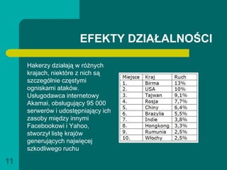 EFEKTY DZIAŁALNOŚCI

     Hakerzy działają w różnych
     krajach, niektóre z nich są
     szczególnie częstymi
     ogniskami ataków.
     Usługodawca internetowy
     Akamai, obsługujący 95 000
     serwerów i udostępniający ich
     zasoby między innymi
     Facebookowi i Yahoo,
     stworzył listę krajów
     generujących najwięcej
     szkodliwego ruchu

11
 