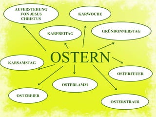 OSTERN
KARWOCHE
GRÜNDONNERSTAG
OSTERFEUER
KARSAMSTAG
OSTERSTRAUß
OSTERLAMM
OSTEREIER
KARFREITAG
AUFERSTEHUNG
VON JESUS
CHRISTUS
 