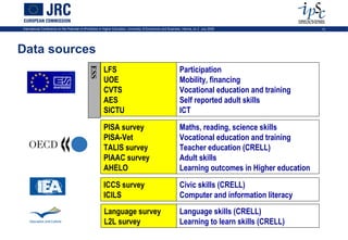 International Conference on the Potential of ePortfolios in Higher Education, University of Economics and Business, Vienna, on 2 July 2009               13




Data sources
                                                          LFS                                                    Participation

                                                ESS
                                                          UOE                                                    Mobility, financing
                                                          CVTS                                                   Vocational education and training
                                                          AES                                                    Self reported adult skills
                                                          SICTU                                                  ICT

                                                          PISA survey                                            Maths, reading, science skills
                                                          PISA-Vet                                               Vocational education and training
                                                          TALIS survey                                           Teacher education (CRELL)
                                                          PIAAC survey                                           Adult skills
                                                          AHELO                                                  Learning outcomes in Higher education

                                                          ICCS survey                                            Civic skills (CRELL)
                                                          ICILS                                                  Computer and information literacy
                                                          Language survey                                        Language skills (CRELL)
                                                          L2L survey                                             Learning to learn skills (CRELL)
 