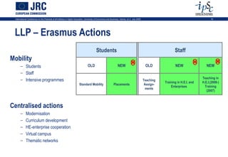 International Conference on the Potential of ePortfolios in Higher Education, University of Economics and Business, Vienna, on 2 July 2009                                             19




 LLP – Erasmus Actions
                                                                                          Students                                                              Staff
Mobility
      – Students                                                                OLD                              NEW                           OLD              NEW                  NEW
      – Staff
                                                                                                                                                                                  Teaching in
      – Intensive programmes                                                                                                                  Teaching
                                                                                                                                                         Training in H.E.I. and   H.E.I.(2008-)
                                                                       Standard Mobility                     Placements                        Assign-
                                                                                                                                                             Enterprises            Training
                                                                                                                                                ments
                                                                                                                                                                                     (2007)



Centralised actions
      –     Modernisation
      –     Curriculum development
      –     HE-enterprise cooperation
      –     Virtual campus
      –     Thematic networks
 