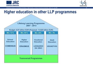 International Conference on the Potential of ePortfolios in Higher Education, University of Economics and Business, Vienna, on 2 July 2009   23




Higher education in other LLP programmes

                               Lifelong Learning Programme
                                         2007 - 2013

         Budget: 6.97 billion EUR (Proposal: 13.620 billion EUR)
  Min. 13 %                            Min. 40 %                              Min. 25%                             Min. 4%



  School                               Higher                               Vocational                             Adult
 Education                            Education                             Education                            Education

COMENIUS                            ERASMUS                               LEONARDO                             GRUNDTVIG
                                                                           DA VINCI




                                    Transversal Programmes
 