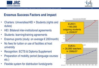 International Conference on the Potential of ePortfolios in Higher Education, University of Economics and Business, Vienna, on 2 July 2009                                                                                                                                                                                                   26




  Erasmus Success Factors and impact
                                                                                                                                                                                                                                                 Erasmus student mobility 1987/88-2006/07
                                                                                                                                                                                        160.000
                                                                                                                                                                                                                                                                                                                                                              159.324



• Charters: Universities/HEI + Students (rights and                                                                                                                                     140.000

                                                                                                                                                                                              EUR31:
  duties)                                                                                                                                                                               120.000


                                                                                                                                                                                             ~160,000
                                                                                                                                                                                        100.000



• HEI: Bilateral inter-institutional agreements                                                                                                                                          outgoing students




                                                                                                                                                                  Number of students
                                                                                                                                                                                          80.000


                                                                                                                                                                                            in 2006/07
• Students: learning/training agreements
                                                                                                                                                                                          60.000



                                                                                                                                                                                          40.000




• Erasmus grants (study: on average € 200/month)                                                                                                                                          20.000
                                                                                                                                                                                                           3.244

                                                                                                                                                                                                 0     1987/88 1988/89 1989/90 1990/91 1991/92 1992/93 1993/94 1994/95 1995/96 1996/97 1997/98 1998/99 1999/00 2000/01 2001/02 2002/03 2003/04 2004/05 2005/06 2006/07




• No fees for tuition or use of facilities at host
                                                                                                                                                                                        Total number       3.244    9.914   19.456   27.906   36.314   51.694   62.362   73.407   84.642   79.874   85.999   97.601 107.652 111.082 115.429 123.957 135.586 144.032 154.421 159.324




                                                                                                                                                                                            EUR31:
                                                                                                                                                                                                                                                 Erasmus teacher mobility 1997/98-2006/07



  university                                                                                                                                                                           ~ 26.000 teachers
                                                                                                                                                                                             30.000




• Recognition: ECTS & Diploma Supplement                                                                                                                                                  in 2006/07
                                                                                                                                                                                             25.000                                  Total EUR31




                                                                                                                                                                                             20.000




                                                                                                                                             Number of teachers
• Preparation of mobility period (language courses                                                                                                                                           15.000




  etc.)
                                                                                                                                                                                             10.000




                                                                                                                                                                                               5.000




• Flexible system for distribution funds/grants                                                                                                                                        Total EUR31
                                                                                                                                                                                                       0
                                                                                                                                                                                                               1997/98
                                                                                                                                                                                                                   7.797
                                                                                                                                                                                                                                1998/99
                                                                                                                                                                                                                                10.628
                                                                                                                                                                                                                                                 1999/00
                                                                                                                                                                                                                                                  12.465
                                                                                                                                                                                                                                                                  2000/01
                                                                                                                                                                                                                                                                   14.356
                                                                                                                                                                                                                                                                                   2001/02
                                                                                                                                                                                                                                                                                    15.872
                                                                                                                                                                                                                                                                                                    2002/03
                                                                                                                                                                                                                                                                                                     16.932
                                                                                                                                                                                                                                                                                                                    2003/04
                                                                                                                                                                                                                                                                                                                     18.496
                                                                                                                                                                                                                                                                                                                                    2004/05
                                                                                                                                                                                                                                                                                                                                    20.877
                                                                                                                                                                                                                                                                                                                                                   2005/06
                                                                                                                                                                                                                                                                                                                                                    23.449
                                                                                                                                                                                                                                                                                                                                                                  2006/07
                                                                                                                                                                                                                                                                                                                                                                   25.809
 