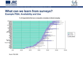 International Conference on the Potential of ePortfolios in Higher Education, University of Economics and Business, Vienna, on 2 July 2009                                    37




 What can we learn from surveys?
 Example PISA: Availability and Use
                                           % of respondents that use a computers, everyday or almost everyday

       Netherlands
            Iceland
           Norw ay
          Sw eden
          Denmark
            Canada
     Liechtenstein
            Finland
            Belgium
          Slovenia
       Sw itzerland
          Australia
           Portugal
          Lithuania
         Germany
      Macao-China
   Czech Republic
             Poland                                                                                                                                              At home
            Croatia
               Spain
            Austria                                                                                                                                              At school
           Bulgaria
               Qatar                                                                                                                                             Other places
             Serbia
          Hungary
              Latvia
                 Italy
   Slovak Republic
     New Zealand
              Korea
             Jordan
Russian Federation
            Greece
                Chile
             Ireland
          Uruguay
             Turkey
           Thailand
          Colombia
              Japan

                    0,00                      20,00                      40,00                     60,00                      80,00            100,00   120,00



            Source: PISA 2006
 