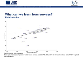 International Conference on the Potential of ePortfolios in Higher Education, University of Economics and Business, Vienna, on 2 July 2009                                         41




                 What can we learn from surveys?
                 Relationships
                 600



                                                                                                                                                   Finland

                 550
                                                                                                                                                                             Canada
                                                                 Japan                                                                             New Zealand
                                                                                                                                                                 Australia    Netherlands
                                                                                                                                                                     Liechtenstein    Korea
                                                                                                                                                   Slovenia
                                                                                                                                          Germany
                                                                                             Ireland                                      Macao-China Czech Republic
                                                                                                                                                     Switzerland Belgium
                                                                                                                                                  Austria
                                                                                                                                Hungary                       Sweden
                 500                                                                                                   Poland                       Denmark
                                                                                                             Croatia                              Iceland
                                                                                                  Slovak Republic         Lithuania       Spain   Latvia
                                                                                                                                                                       Norway
                                   Russian Federation
Science scores




                                                                              Italy
                                                                            Greece                                      Portugal



                 450
                                                               Serbia                                                   Chile
                                                                                                                        Bulgaria
                                                                                                                   Uruguay
                                       Jordan                                       Turkey
                                            Thailand



                 400
                                                                         Colombia




                 350                                                                         Qatar




                 300
                   -1.50                               -1.00                          -0.50                                        0.00                                   0.50                1.00
                                                                                         ICT internet self-confidence
         Source: PISA 2006, CRELL calculations
         Series represent average country scores in the total Science scores (as reported in PISA 2006) and the ICT internet self-confidence scale (INTCONF weighted by
         final student weight)
 