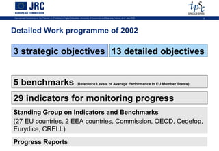 International Conference on the Potential of ePortfolios in Higher Education, University of Economics and Business, Vienna, on 2 July 2009   8




Detailed Work programme of 2002

3 strategic objectives 13 detailed objectives


5 benchmarks (Reference Levels of Average Performance In EU Member States)
29 indicators for monitoring progress
Standing Group on Indicators and Benchmarks
(27 EU countries, 2 EEA countries, Commission, OECD, Cedefop,
Eurydice, CRELL)

Progress Reports
 