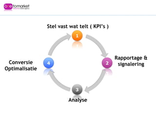 Stel vast wat telt ( KPI’s ) Rapportage & signalering Conversie Optimalisatie Analyse 