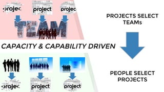 PEOPLE SELECT
PROJECTS
PROJECTS SELECT
TEAMs
CAPACITY & CAPABILITY DRIVEN
 