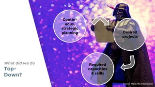 What did we do
Top-
Down?
Source: https://flic.kr/p/pxJ3o5
Contin-
uous,
strategic
planning Desired
projects
Required
capacities
& skills
 