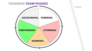 TUCKMAN TEAM PHASES
Tuckman
FORMING
STORMING
NORMING
PERFORMING
ADJOURNING
 