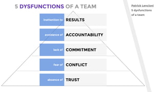 5 DYSFUNCTIONS OF A TEAM Patrick Lencioni
5 dysfunctions
of a team
RESULTSinattention to
ACCOUNTABILITYavoidance of
COMMITMENTlack of
CONFLICTfear of
TRUSTabsence of
 