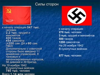 Силы сторонСилы сторон
к началу операциик началу операции 547 тыс.547 тыс.
человекчеловек
2,2 тыс.2,2 тыс. орудий иорудий и
миномётовминомётов
400400 танковтанков
454454 самолётасамолёта
((+200+200 сам. ДА исам. ДА и 6060 сам.сам.
ПВО)ПВО)
Дополнительно с советскойДополнительно с советской
стороны было введено 11стороны было введено 11
армейских управлений, 8армейских управлений, 8
танковых итанковых и
механизированных корпусов,механизированных корпусов,
56 дивизий и 39 бригад.56 дивизий и 39 бригад.
На 19 ноября 1942На 19 ноября 1942
В сухопутных войскахВ сухопутных войсках
780 тыс.780 тыс. человекчеловек
Всего 1,14 млн человек
СССР
Третий рейх
к началу операции
270 тыс. человек
3 тыс. орудий и миномётов
500 танков
1200 самолётов
На 29 ноября 1942
В сухопутных войсках
877 тыс. человек
 