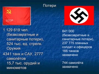 ПотериПотери
1 129 619 чел.1 129 619 чел.
(безвозвратные и(безвозвратные и
санитарные потери),санитарные потери),
524 тыс. ед. стрелк.524 тыс. ед. стрелк.
ОружияОружия
4341 танк и САУ, 27774341 танк и САУ, 2777
самолётовсамолётов
15,7 тыс. орудий и15,7 тыс. орудий и
минометовминометов
СССР
841 000
(безвозвратные и
санитарные потери),
237 775 пленных
солдат и офицеров
166 танков
захвачено
744 самолёта
захвачено
 