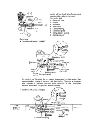Master silinder kopling berfungsi untuk
menghasilkan tekanan hidraulis.
Dan terdiri dari :
1. Reservoir tank
2. Piston
3. Push rod
4. Inlet valve
5. Conical spring
6. Connecting rod
7. Compression spring
8. Spring retainer
Cara Kerja :
• Saat Pedal Kopling Di Tekan
Connecting rod bergerak ke kiri karena tenaga dari conical spring, dan
mengakibatkan reservoir tertutup oleh inlet valve. Chamber A terpisah
dari chamber B, tekanan hidraulis pada chamber A naik, kemudian
tekanan diteruskan ke pipa dan release cylinder.
• Saat Pedal Kopling Di Lepas
SMK
TARUNA
BANGSA
Nama: 27 04 08
SMK TARUNA BANGSA
Penyusun :M.Rasid, S.Pd
Tanggal :
12 of 15
Wwn/Hut Peb’98
4
8
7
7
6
5
1
2
3
 