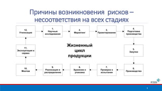 5 
Причины возникновения рисков – 
несоответствия на всех стадиях 
2. 
Маркетинг 
3. 
Проектирование 
4. 
Подготовка 
производства 
5. 
Закупки 
6. 
Производство 
7. 
Проверка и 
испытания 
8. 
Хранение и 
упаковка 
12. 
Утилизация 
11. 
Эксплуатация и 
сервис 
10. 
Монтаж 
9. 
Реализация и 
распределение 
Жизненный 
цикл 
продукции 
1. 
Научные 
исследования 
 