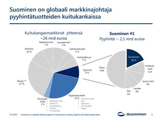 Suominen
18 %
Kimberly-
Clark
11%
Jacob Holm
9%
Sandler
8%PGI
5%
Other
49%
Suominen #1
Pyyhintä ~ 2,1 mrd euroa
Kuitukanga...