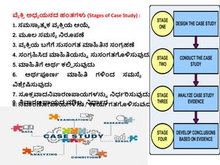 ವಯ ಕ್ತ
ಿ ಅಧ್ಯ ಯನದ ಹಂತ್ಗಳು (Stages of Case Study) :
1. ಸಮಸ್ಯಯ ತ್ಮ ಕ್ ವ್ಯ ಕ್ತ
ಿ ಯ ಆಯ್ಕಾ
2. ಮೂಲ್ ಸಮಸ್ಯಯ ನರೂಪಣೆ
3. ವ್ಯ ಕ್ತ
ಿ ಯ ಬಗೆಗೆ ಸ್ತಸಂಗತ್ ಮಾಹಿತಿನ ಸಂಗ
ರ ಹಣೆ
4. ಸಂಗ
ರ ಹಿಸಿದ ಮಾಹಿತಿಯನ್ನು ಸ್ತಸಂಗತ್ಗಳಿಸ್ತವುದ್ದ
5. ಮಾಹಿತಿಗೆ ಅರ್ಭ ಕ್ಲ್ಲಿ ಸ್ತವುದ್ದ
6. ಅರ್ಭಪೂಣಭ ಮಾಹಿತಿ ಗಳಿಂದ ಸಮಸ್ಯಯ ಕಾರಣಗಳನ್ನು
ವಿಶ್
ಿ ೋಷಿಸ್ತವುದ್ದ
7. ಸೂಕ್
ಿ ವಾದನವಾರಣಪಾಯಗಳನ್ನು ನಧ್ಭರಿಸ್ತವುದ್ದ
8. ನವಾರಣೋಪಾಯಗಳನ್ನು ಕಾಯಭಗತ್ಗಳಿಸ್ತವುದ್ದ
9. ನವಾರಣಪಾಯದ ಮೌಲ್ಯ ನಧಾಭರ
 