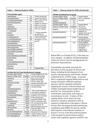 Table 1 – Cleanup Goals for COCs                                  Table 1 – Cleanup Goals for COCs (Continued)

Groundwater (µg/L)                                                Off-Site Soil/Sediment (mg/kg)
naphthalene                      14     Listed compounds          pcPAHs (BaP-TEQ)*         0.1     Florida default
acenaphthalene                  210     exceed the federal                                          SCTLs residential
                                                                  dioxins (TCDD-TEQ) 0.000007
2-methylnaphthalene              28     MCL and/or Florida                                          land-use
                                        Default GCTL
                                                                  arsenic                   2.1
pentachlorophenol                 1     (based on values in       pentachlorophenol         7.2
arsenic                          10     effect on the date        pcPAHs (BaP-TEQ)*         0.7     Florida default
carbazole                        1.8    that the Proposed         dioxins (TCDD-TEQ) 0.000003       SCTLs for
                                                                                                    commercial/
dibenzofuran                     28     Plan was issued).         arsenic                   12      industrial land use
1,1 biphenyl                     0.5                                                                (depends on
                                        * Primary standard        pentachlorophenol          28
phenol                           10                                                                 specific land-use of
                                        as defined by                                               off-Site location)
2-phenol                          *
                                        Florida Department
2-methylphenol                   35     of Environmental          pentachlorophenol         0.03    Florida default
2,4-dimethylphenol              140     Protection in F.A.C.                                        leachability SCTLs
3/4-methylphenol                  7     62-777.                                                     for CW protection
                                                                  pentachlorophenol          0.2    Florida default
acenaphthene                    210                                                                 leachability SCTLs
benzo(a)anthracene              0.05                                                                for protection of
benzo(a)pyrene                   0.2                                                                ecological
benzo(b)fluoranthene            0.05                                                                organisms in
                                                                                                    surface water
benzo(k)fluoranthene             0.5
chrysene                         4.8
bis(2-ethylhexyl) phthalate       *                             federal MCLs or Florida GCTLs, if the latter are
fluoranthene                    280                             more stringent. In addition, Florida leachability
fluorene                        280                             criteria for soil are relevant and appropriate for
n-nitrosodiphenylamine           7.1                            protection of groundwater.
phenanthrene                    210
benzene                           1
benzene                           5     Federal MCL
                                                                Considerable uncertainty surrounds the
                                                                derivation of clean-up goals for dioxins and
On-Site Soil (0-2 feet bls)/Sediment (mg/kg)                    furans, including the development of site-
pcPAHs (BaP-TEQ)*          0.7   Florida default SCTLs for      specific risk-based goals, and Florida’s default
dioxins (TCDD-TEQ) 0.00003 commercial/industrial                residential SCTL of 0.007 µg/kg. At present
antimony                   27    land use and Florida
                                 default leachability           there is significant ongoing debate between and
arsenic                    2.1   SCTLs unless Site-
chromium (total)           470
                                                                among researchers, different regulatory
                                 specific leachability data
copper                   89000 are developed during             agencies, and the regulated community
lead                      1400 remedial design.                 regarding the toxicity of dioxins/furans and
pentachlorophenol          28                                   whether meaningful human-health risks are
acenaphthene              2400 * Site concentrations for        posed by low concentrations of these
                                 carcinogenic polycyclic
naphthalene                300                                  contaminants, particularly with respect to
                                 aromatic hydrocarbons
2-methylnaphthalene       2100 (pcPAHs) are converted
                                                                concentrations in soils. Evidence of this
fluoranthene             59000 to Benzo(a)pyrene
fluorine                 33000 equivalents (BaP-TEQ)            ongoing debate can be observed in the
phenanthrene             36000 before comparison with           numerous comments submitted to EPA in
1,1 biphenyl             34000 the cooresponding direct         response to publication of the agency’s Dioxin
                                 exposure SCTL for
carbazole                  240
                                 Benzo(a)pyrene (see the
                                                                Science Plan, the proposed interim preliminary
dibenzofuran              6300 February 2005 “Final             remediation goals (PRG) for dioxins, and the
benzene                    1.2   Technical Report               draft response to the National Academy of
2,4,5-trichlorophenol 130,000 Development of Cleanup
                         18000 Target Levels (CTLs) for
                                                                Science’s review of the Dioxin Reassessment.
2,4-dimethylphenol
3/4-methylphenol         31000 Chapter 62-777 F.A.C.”           Clean-up goals for dioxins/furans used by
                                                                various state regulatory agencies and EPA vary
                                                           13
 