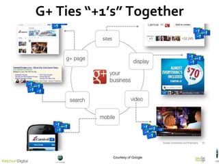 G+ Ties “+1’s” Together Courtesy of Google 