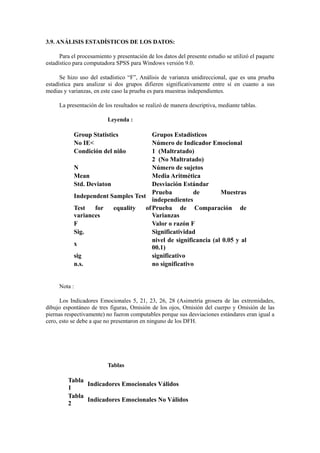 3.9. ANÁLISIS ESTADÍSTICOS DE LOS DATOS:
Para el procesamiento y presentación de los datos del presente estudio se utilizó el paquete
estadístico para computadora SPSS para Windows versión 9.0.
Se hizo uso del estadístico “F”, Análisis de varianza unidireccional, que es una prueba
estadística para analizar si dos grupos difieren significativamente entre sí en cuanto a sus
medias y varianzas, en este caso la prueba es para muestras independientes.
La presentación de los resultados se realizó de manera descriptiva, mediante tablas.
Leyenda :
Group Statistics Grupos Estadísticos
No IE< Número de Indicador Emocional
Condición del niño 1 (Maltratado)
2 (No Maltratado)
N Número de sujetos
Mean Media Aritmética
Std. Deviaton Desviación Estándar
Independent Samples Test
Prueba de Muestras
independientes
Test for equality of
variances
Prueba de Comparación de
Varianzas
F Valor o razón F
Sig. Significatividad
x
nivel de significancia (al 0.05 y al
00.1)
sig significativo
n.s. no significativo
Nota :
Los Indicadores Emocionales 5, 21, 23, 26, 28 (Asimetría grosera de las extremidades,
dibujo espontáneo de tres figuras, Omisión de los ojos, Omisión del cuerpo y Omisión de las
piernas respectivamente) no fueron computables porque sus desviaciones estándares eran igual a
cero, esto se debe a que no presentaron en ninguno de los DFH.
Tablas
Tabla
1
Indicadores Emocionales Válidos
Tabla
2
Indicadores Emocionales No Válidos
 