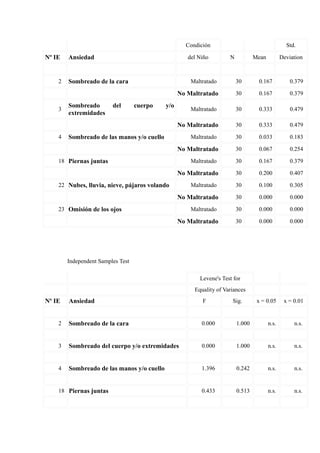 Condición Std.
Nº IE Ansiedad del Niño N Mean Deviation
2 Sombreado de la cara Maltratado 30 0.167 0.379
No Maltratado 30 0.167 0.379
3
Sombreado del cuerpo y/o
extremidades
Maltratado 30 0.333 0.479
No Maltratado 30 0.333 0.479
4 Sombreado de las manos y/o cuello Maltratado 30 0.033 0.183
No Maltratado 30 0.067 0.254
18 Piernas juntas Maltratado 30 0.167 0.379
No Maltratado 30 0.200 0.407
22 Nubes, lluvia, nieve, pájaros volando Maltratado 30 0.100 0.305
No Maltratado 30 0.000 0.000
23 Omisión de los ojos Maltratado 30 0.000 0.000
No Maltratado 30 0.000 0.000
Independent Samples Test
Levene's Test for
Equality of Variances
Nº IE Ansiedad F Sig. x = 0.05 x = 0.01
2 Sombreado de la cara 0.000 1.000 n.s. n.s.
3 Sombreado del cuerpo y/o extremidades 0.000 1.000 n.s. n.s.
4 Sombreado de las manos y/o cuello 1.396 0.242 n.s. n.s.
18 Piernas juntas 0.433 0.513 n.s. n.s.
 