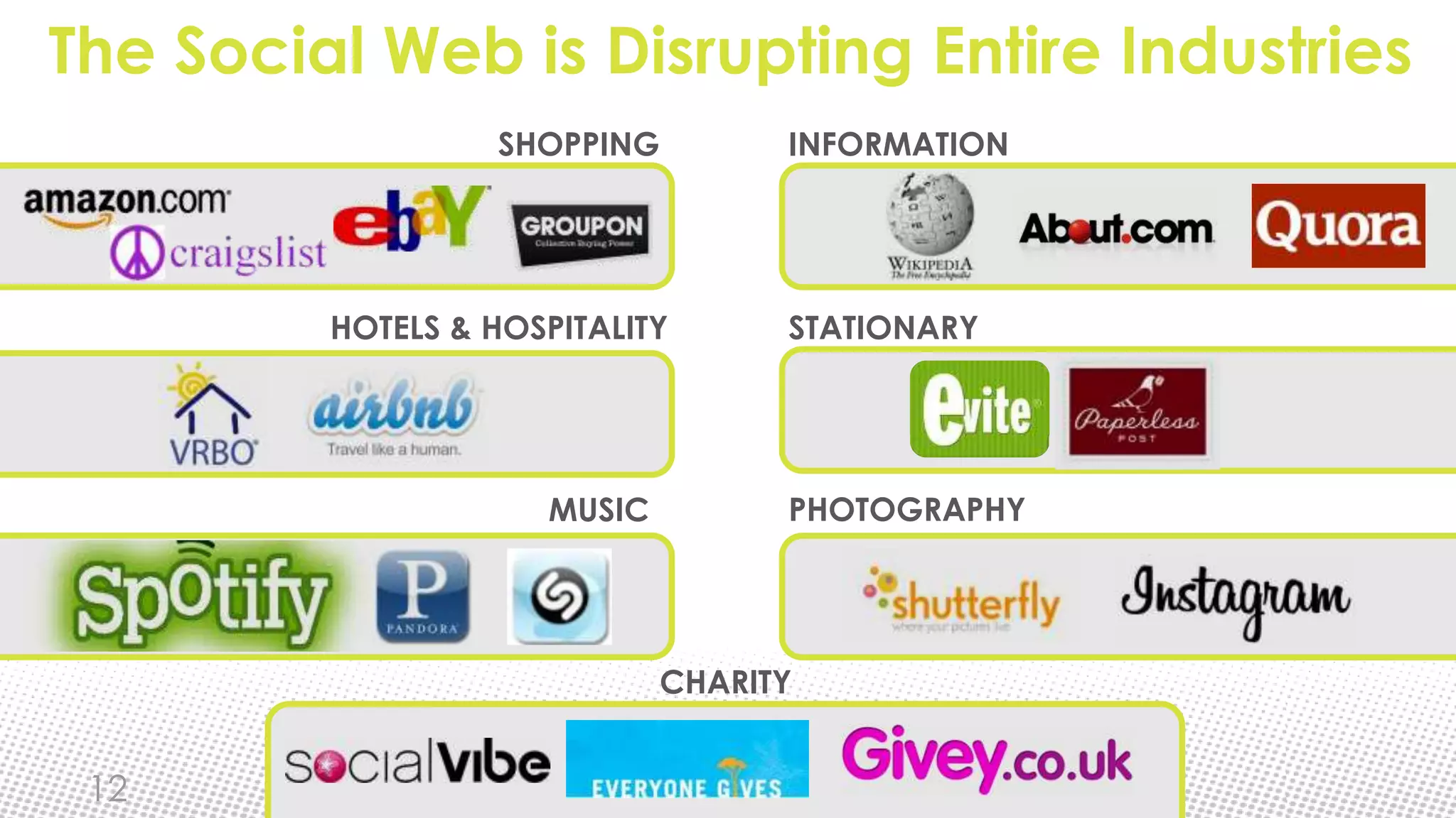 The Social Web is Disrupting Entire Industries
                  SHOPPING         INFORMATION




         HOTELS & HOSPITALITY      STATIONARY




                     MUSIC         PHOTOGRAPHY




                             CHARITY


 12
 