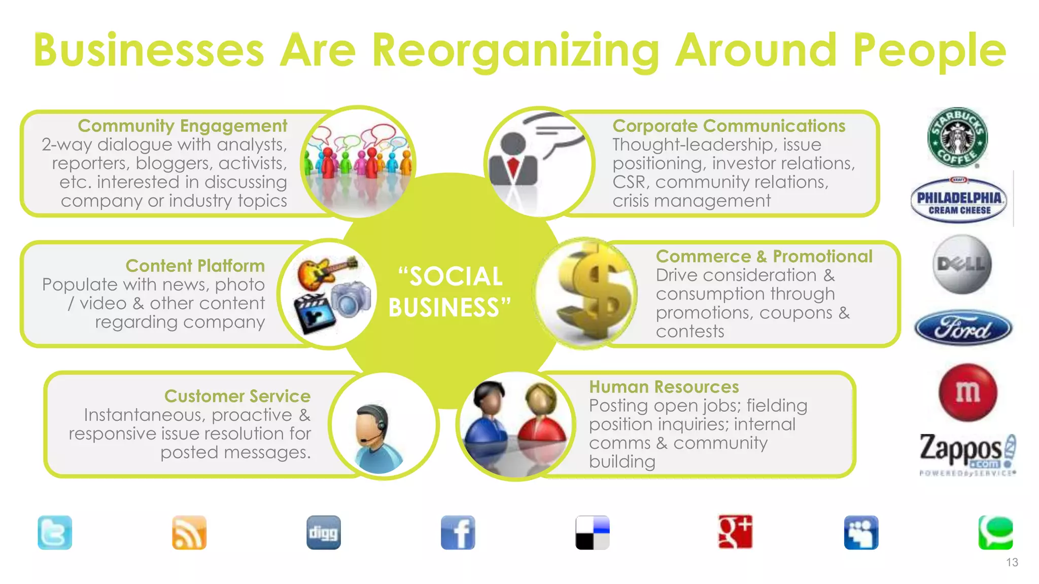 Businesses Are Reorganizing Around People
    Community Engagement                            Corporate Communications
2-way dialogue with analysts,                       Thought-leadership, issue
 reporters, bloggers, activists,                    positioning, investor relations,
  etc. interested in discussing                     CSR, community relations,
  company or industry topics                        crisis management


                                                         Commerce & Promotional
         Content Platform
Populate with news, photo             “SOCIAL            Drive consideration &
                                                         consumption through
  / video & other content
      regarding company
                                     BUSINESS”           promotions, coupons &
                                                         contests


                                                 Human Resources
               Customer Service
                                                 Posting open jobs; fielding
     Instantaneous, proactive &
                                                 position inquiries; internal
   responsive issue resolution for
                                                 comms & community
              posted messages.
                                                 building




                                                                                       13
 
