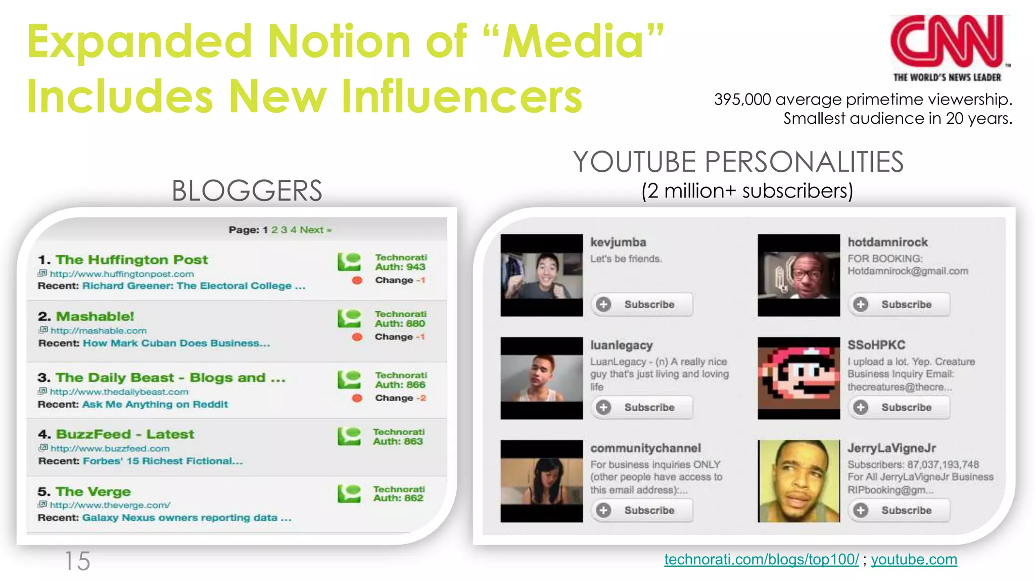 Expanded Notion of “Media”
Includes New Influencers           395,000 average primetime viewership.
                                            Smallest audience in 20 years.


                      YOUTUBE PERSONALITIES
      BLOGGERS            (2 million+ subscribers)




 15                         technorati.com/blogs/top100/ ; youtube.com
 