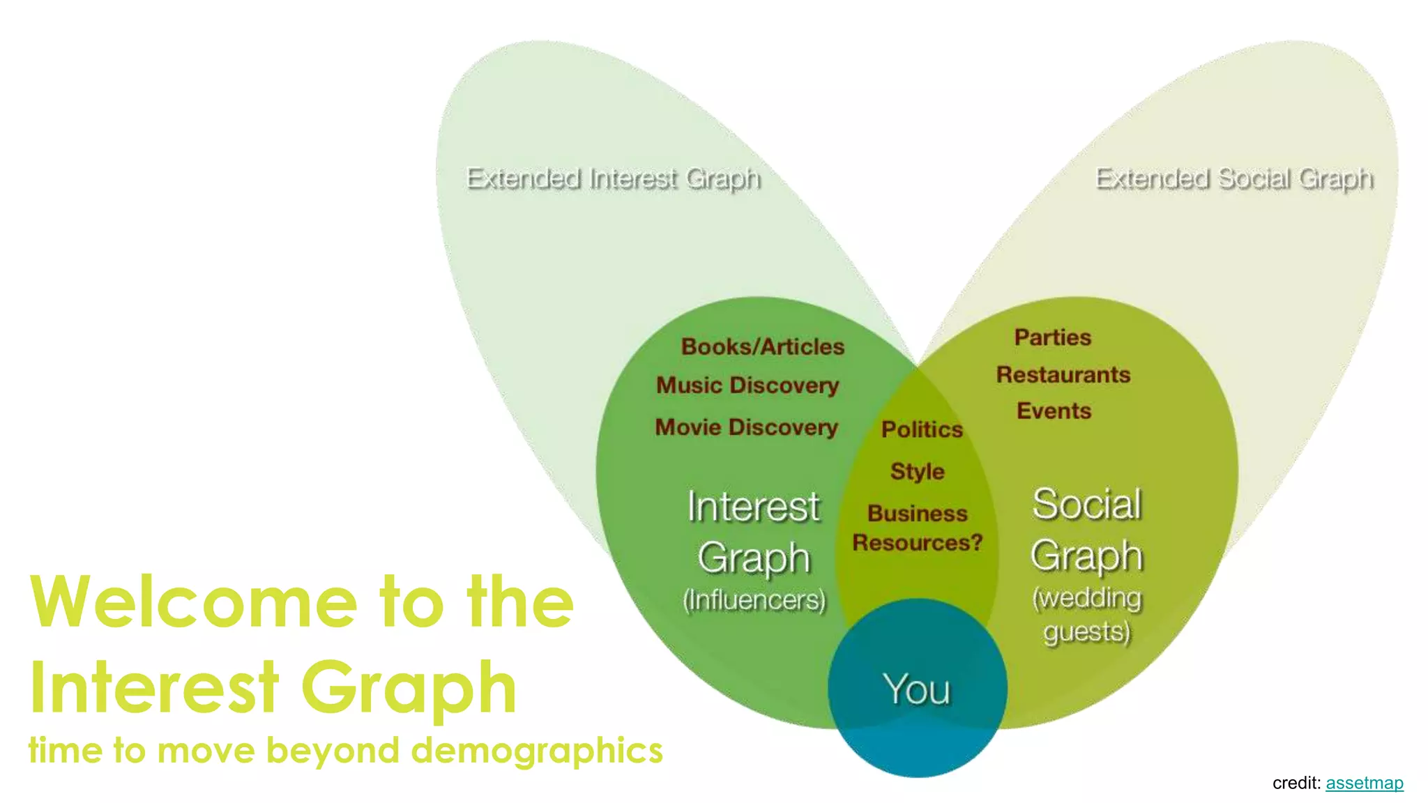 Welcome to the
Interest Graph
time to move beyond demographics
                                   credit: assetmap
 