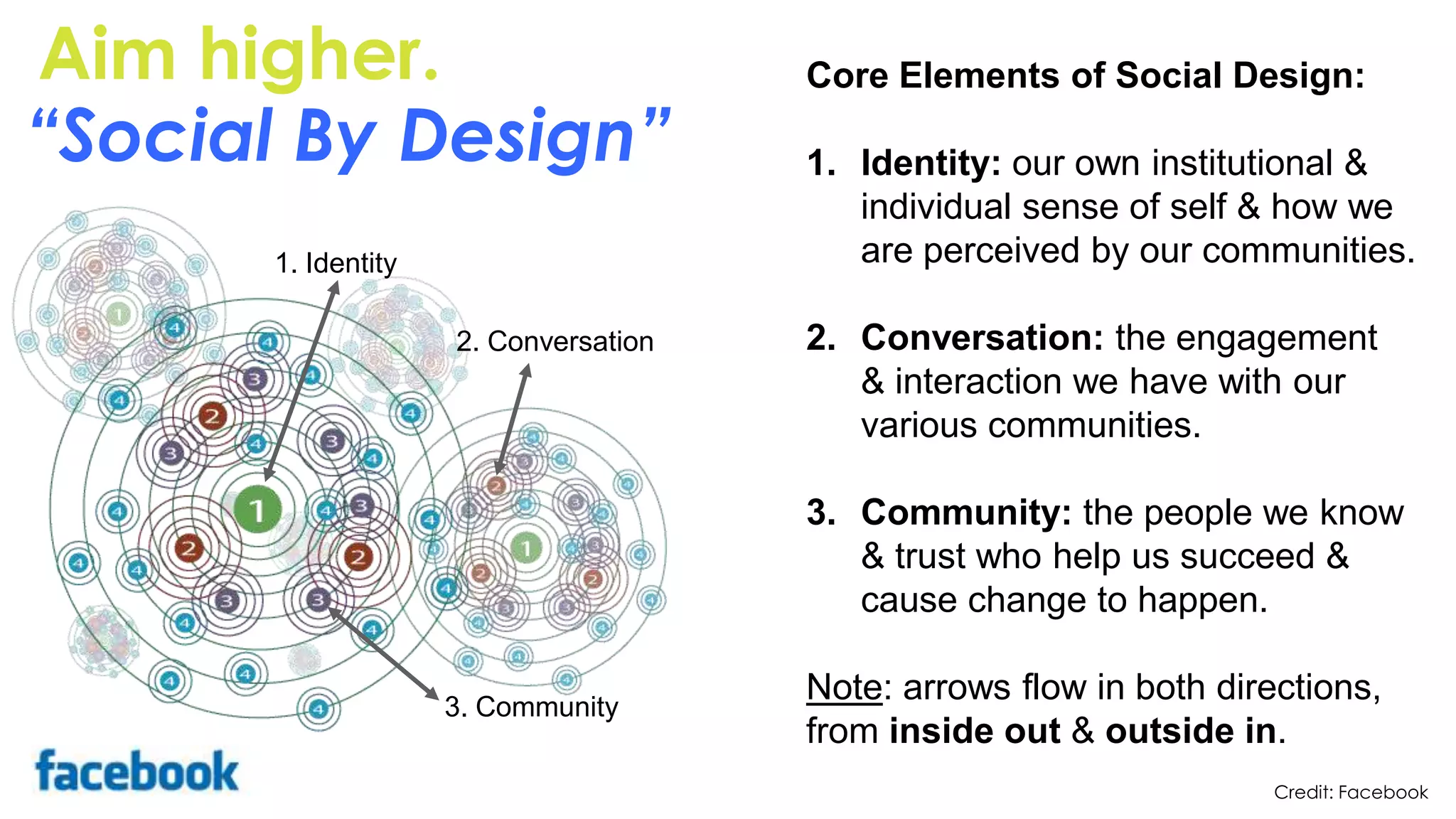 Aim higher.                           Core Elements of Social Design:

“Social By Design”                    1. Identity: our own institutional &
                                         individual sense of self & how we
      1. Identity                        are perceived by our communities.

                    2. Conversation   2. Conversation: the engagement
                                         & interaction we have with our
                                         various communities.

                                      3. Community: the people we know
                                         & trust who help us succeed &
                                         cause change to happen.

                    3. Community
                                      Note: arrows flow in both directions,
                                      from inside out & outside in.
                                                                    Credit: Facebook
 