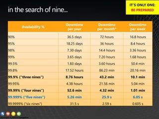 Availability %
Downtime
per year
Downtime
per month*
Downtime
per week
90% 36.5 days 72 hours 16.8 hours
95% 18.25 days 36 hours 8.4 hours
98% 7.30 days 14.4 hours 3.36 hours
99% 3.65 days 7.20 hours 1.68 hours
99.5% 1.83 days 3.60 hours 50.4 min
99.8% 17.52 hours 86.23 min 20.16 min
99.9% ("three nines") 8.76 hours 43.2 min 10.1 min
99.95% 4.38 hours 21.56 min 5.04 min
99.99% ("four nines") 52.6 min 4.32 min 1.01 min
99.999% ("five nines") 5.26 min 25.9 s 6.05 s
99.9999% ("six nines") 31.5 s 2.59 s 0.605 s
in the search of nine...
IT’S ONLY ONE:
BE PREPARED
 