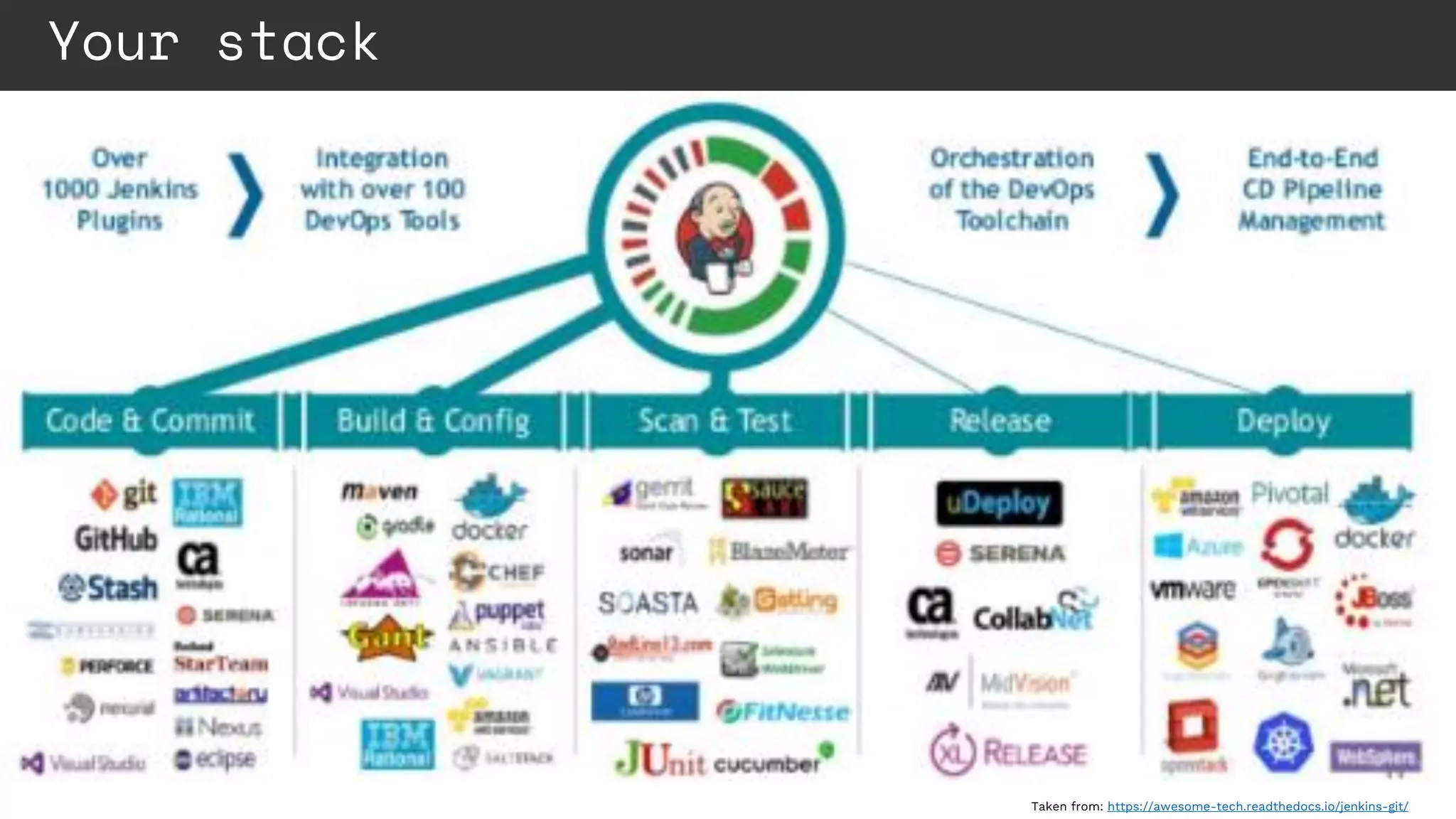 Taken from: https://awesome-tech.readthedocs.io/jenkins-git/
Your stack
 