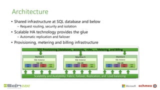Architecture
• Shared infrastructure at SQL database and below
‒ Request routing, security and isolation
• Scalable HA technology provides the glue
‒ Automatic replication and failover
• Provisioning, metering and billing infrastructure
Machine 5
SQL Instance
SQL DB
User
DB1
User
DB2
User
DB3
User
DB4
Scalability and Availability: Fabric, Failover, Replication, and Load balancing
SDS Provisioning (databases, accounts, roles, …, Metering, and Billing
Machine 6
SQL Instance
SQL DB
User
DB1
User
DB2
User
DB3
User
DB4
Machine 4
SQL Instance
SQL DB
User
DB1
User
DB2
User
DB3
User
DB4
Scalability and Availability: Fabric, Failover, Replication, and Load balancing
 