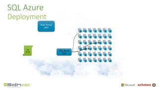 SQL Azure
Deployment
Web Portal
(API)
SQL Azure
TDS
DB
Script
 