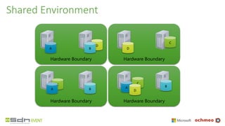 Hardware Boundary
Hardware Boundary
Hardware Boundary
Hardware Boundary
Shared Environment
BC
D
A A
B
B
C
C
D
D
A
 