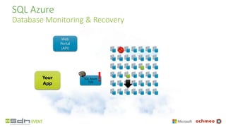SQL Azure
Database Monitoring & Recovery
Web
Portal
(API)
SQL Azure
TDS
Your
App
!
 