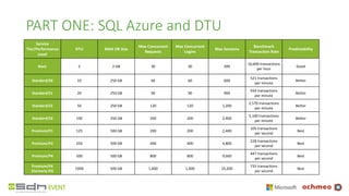 PART ONE: SQL Azure and DTU
Service
Tier/Performance
Level
DTU MAX DB Size
Max Concurrent
Requests
Max Concurrent
Logins
Max Sessions
Benchmark
Transaction Rate
Predictability
Basic 5 2 GB 30 30 300
16,600 transactions
per hour
Good
Standard/S0 10 250 GB 60 60 600
521 transactions
per minute
Better
Standard/S1 20 250 GB 90 90 900
934 transactions
per minute
Better
Standard/S2 50 250 GB 120 120 1,200
2,570 transactions
per minute
Better
Standard/S3 100 250 GB 200 200 2,400
5,100 transactions
per minute
Better
Premium/P1 125 500 GB 200 200 2,400
105 transactions
per second
Best
Premium/P2 250 500 GB 400 400 4,800
228 transactions
per second
Best
Premium/P4 500 500 GB 800 800 9,600
447 transactions
per second
Best
Premium/P6
(formerly P3)
1000 500 GB 1,600 1,600 19,200
735 transactions
per second
Best
 