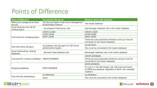 Points of Difference
Point of Difference On-premise SQL Server Windows Azure SQL Database
Where you manage server-level
security
The Security folder in SQL Server Management
Studio'sObject Explorer
The master database
Server-level security role for
creating logins
securityadmin fixed server role loginmanager database role in the master database
Commands for managing logins
CREATE LOGIN CREATE LOGIN
ALTER LOGIN ALTER LOGIN
DROP LOGIN DROP LOGIN
(There are some parameter limitations and you must be
connected to the master database)
View that shows all logins
sys.syslogins (sys.sql_logins for SQL Server
authentication logins)
sys.sql_logins
(You must be connected to the master database)
Server-level role for creating
databases
dbcreator fixed database role dbmanager database role in the master database
Command for creating a database CREATE DATABASE
CREATE DATABASE
(There are some parameter limitations and you must be
connected to the master database)
Dropping databases DROP DATABASE
DROP DATABASE
If a user is in the dbmanager role, they have permission
to DROP any database, regardless of which user originally
created it.
View that lists all databases
sys.databases sys.databases
(view) (You must be connected to the master database)
 