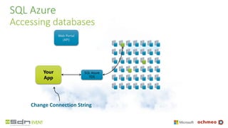 SQL Azure
Accessing databases
Web Portal
(API)
SQL Azure
TDS
Your
App
Change Connection String
 