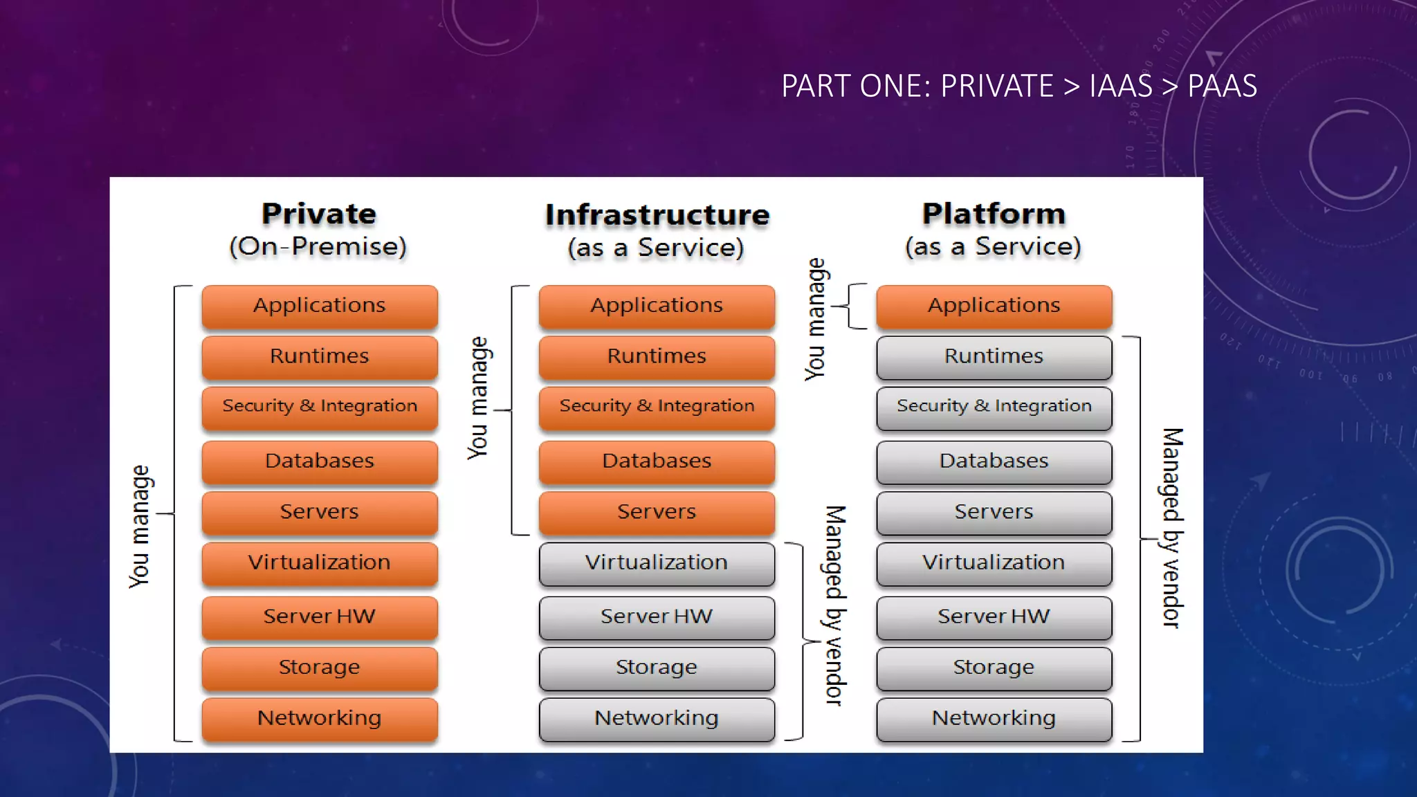 PART ONE: PRIVATE > IAAS > PAAS
 