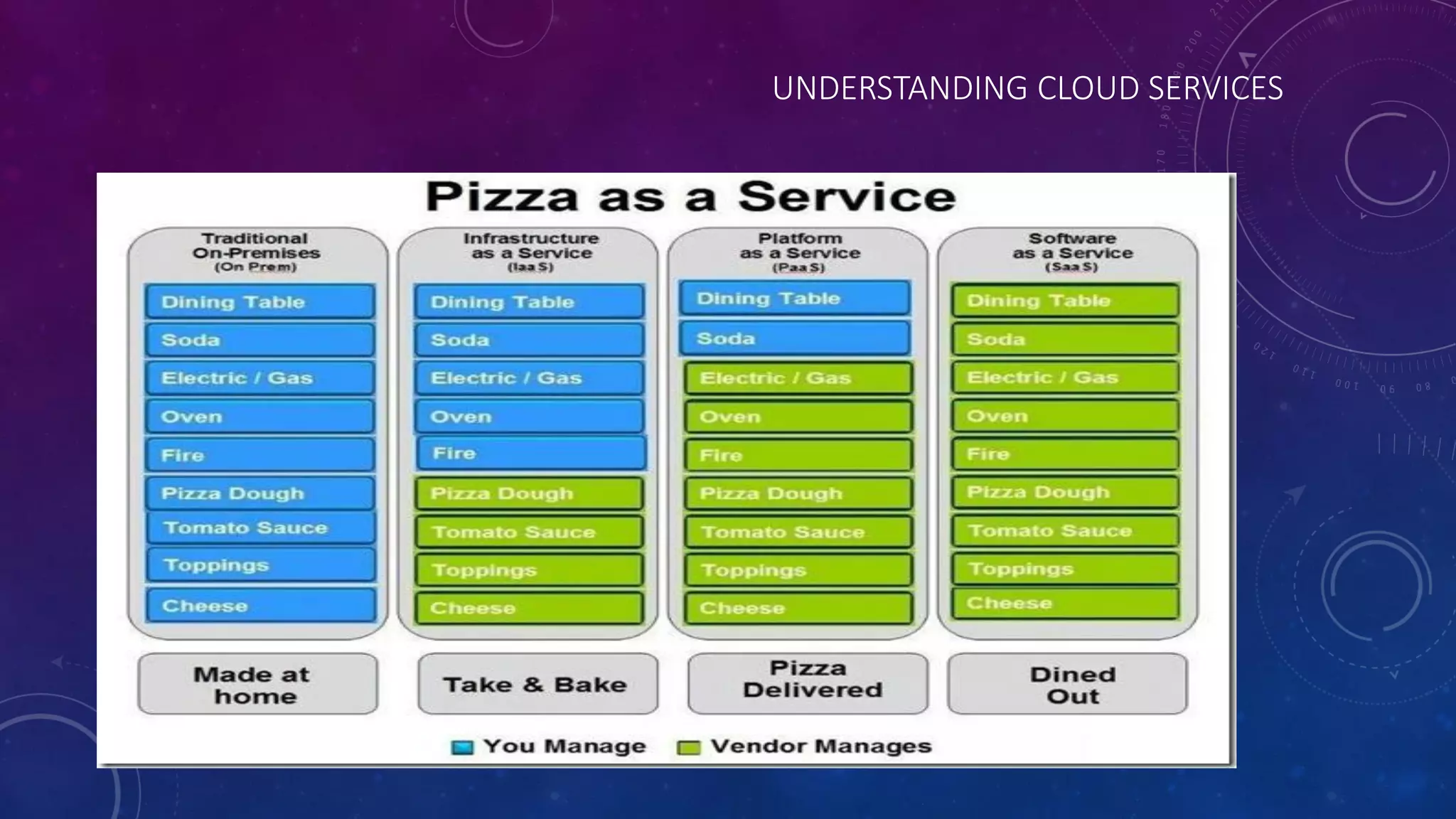 UNDERSTANDING CLOUD SERVICES
 