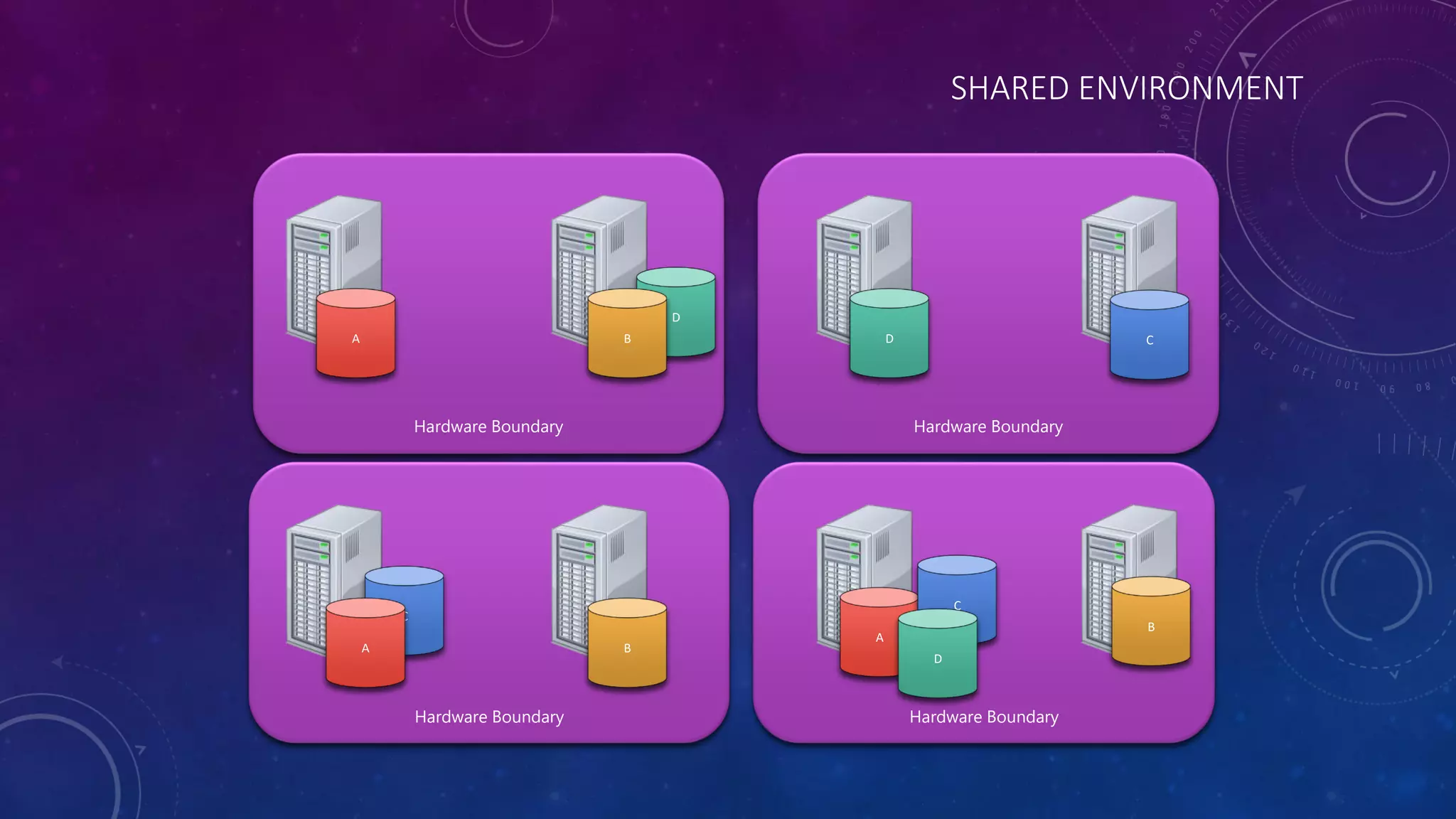 SHARED ENVIRONMENT
Hardware Boundary
Hardware Boundary
Hardware Boundary
Hardware Boundary
B
C
D
A
A
B
B
C
CD
D
A
 