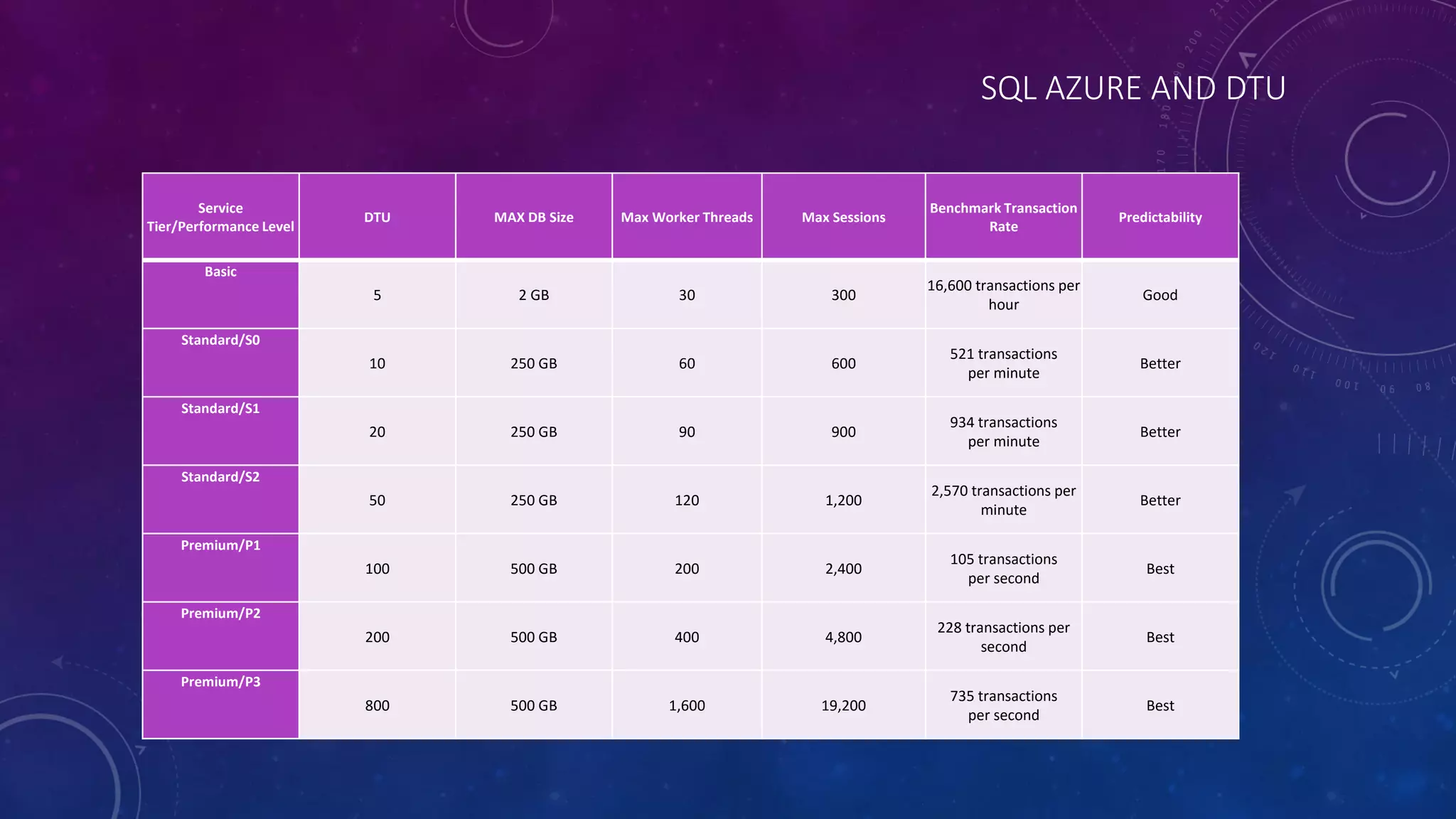 SQL AZURE AND DTU
Service
Tier/Performance Level
DTU MAX DB Size Max Worker Threads Max Sessions
Benchmark Transaction
Rate
Predictability
Basic
5 2 GB 30 300
16,600 transactions per
hour
Good
Standard/S0
10 250 GB 60 600
521 transactions
per minute
Better
Standard/S1
20 250 GB 90 900
934 transactions
per minute
Better
Standard/S2
50 250 GB 120 1,200
2,570 transactions per
minute
Better
Premium/P1
100 500 GB 200 2,400
105 transactions
per second
Best
Premium/P2
200 500 GB 400 4,800
228 transactions per
second
Best
Premium/P3
800 500 GB 1,600 19,200
735 transactions
per second
Best
 