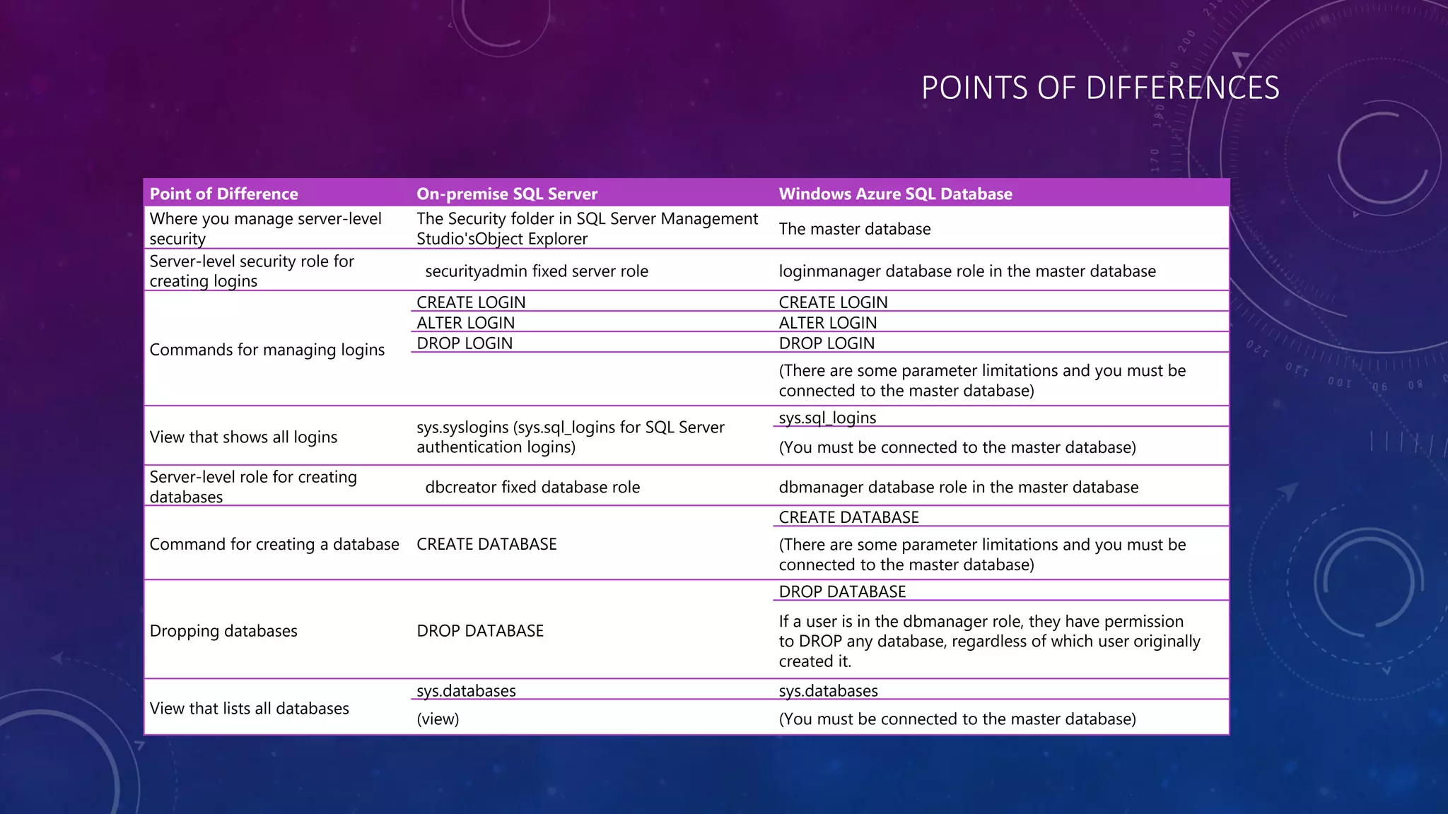 POINTS OF DIFFERENCES
Point of Difference On-premise SQL Server Windows Azure SQL Database
Where you manage server-level
security
The Security folder in SQL Server Management
Studio'sObject Explorer
The master database
Server-level security role for
creating logins
securityadmin fixed server role loginmanager database role in the master database
Commands for managing logins
CREATE LOGIN CREATE LOGIN
ALTER LOGIN ALTER LOGIN
DROP LOGIN DROP LOGIN
(There are some parameter limitations and you must be
connected to the master database)
View that shows all logins
sys.syslogins (sys.sql_logins for SQL Server
authentication logins)
sys.sql_logins
(You must be connected to the master database)
Server-level role for creating
databases
dbcreator fixed database role dbmanager database role in the master database
Command for creating a database CREATE DATABASE
CREATE DATABASE
(There are some parameter limitations and you must be
connected to the master database)
Dropping databases DROP DATABASE
DROP DATABASE
If a user is in the dbmanager role, they have permission
to DROP any database, regardless of which user originally
created it.
View that lists all databases
sys.databases sys.databases
(view) (You must be connected to the master database)
 